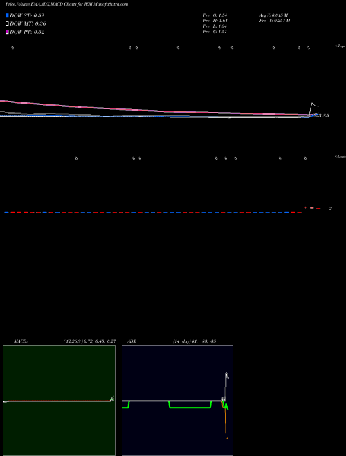 Munafa  (JEM) stock tips, volume analysis, indicator analysis [intraday, positional] for today and tomorrow