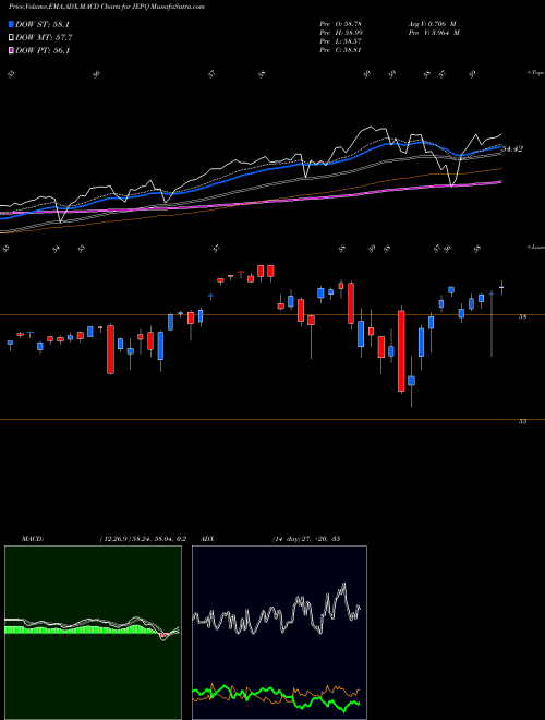 Munafa  (JEPQ) stock tips, volume analysis, indicator analysis [intraday, positional] for today and tomorrow