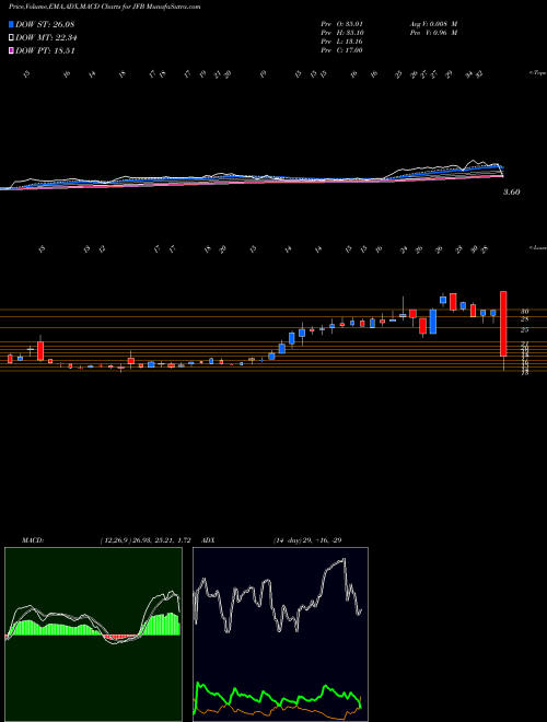 Munafa  (JFB) stock tips, volume analysis, indicator analysis [intraday, positional] for today and tomorrow