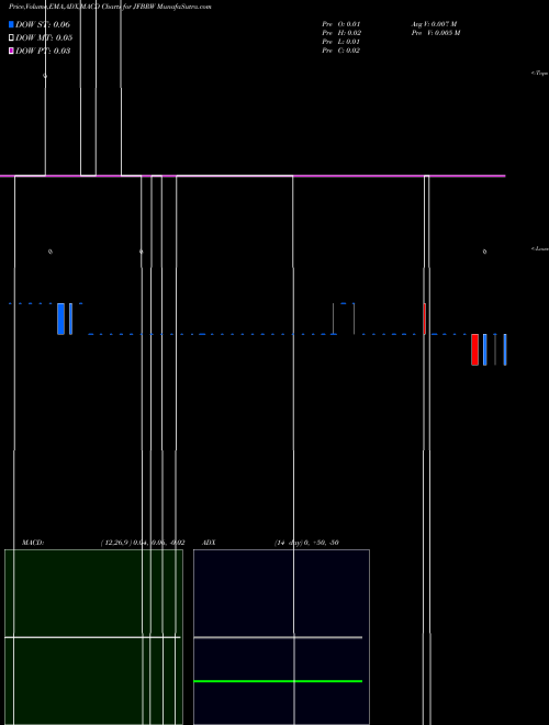 Munafa  (JFBRW) stock tips, volume analysis, indicator analysis [intraday, positional] for today and tomorrow