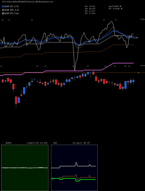 Munafa Nuveen Floating Rate Income Fund (JFR) stock tips, volume analysis, indicator analysis [intraday, positional] for today and tomorrow