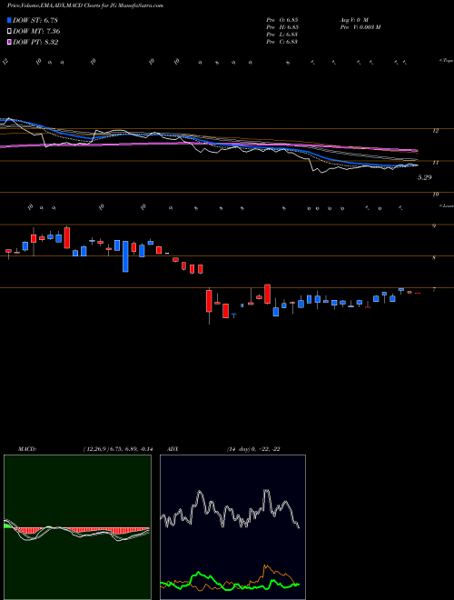 Munafa Aurora Mobile Limited (JG) stock tips, volume analysis, indicator analysis [intraday, positional] for today and tomorrow
