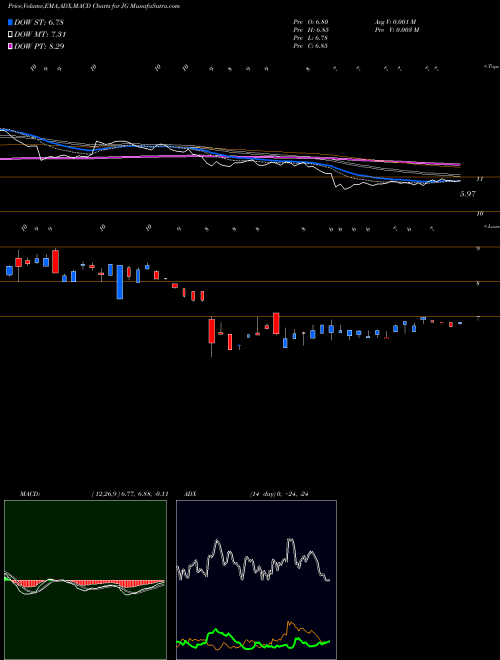 MACD charts various settings share JG Aurora Mobile Limited USA Stock exchange 
