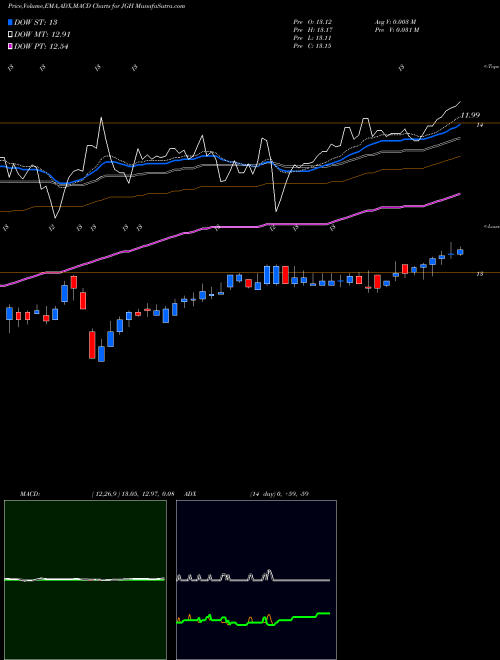 MACD charts various settings share JGH Nuveen Global High Income Fund USA Stock exchange 