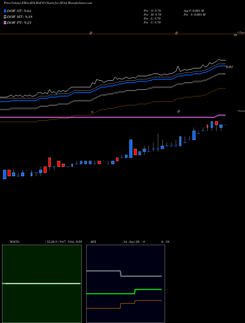MACD charts various settings share JHAA Nuveen High Income 2023 Target Term Fund USA Stock exchange 