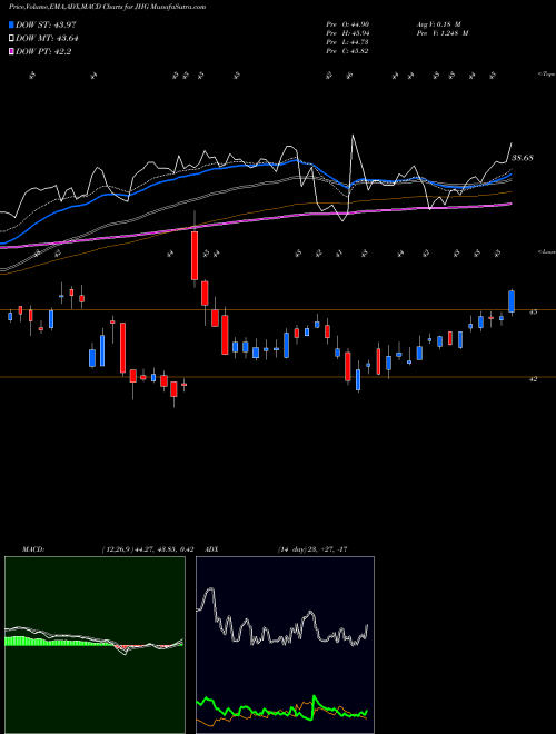 Munafa Janus Henderson Group plc (JHG) stock tips, volume analysis, indicator analysis [intraday, positional] for today and tomorrow