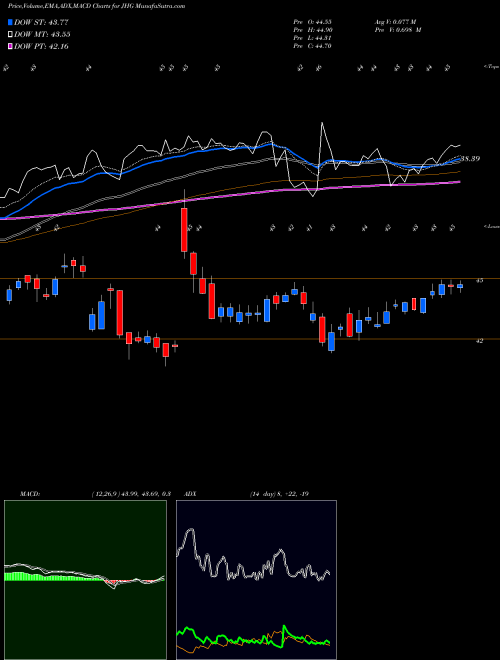 MACD charts various settings share JHG Janus Henderson Group Plc USA Stock exchange 