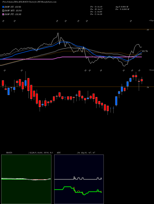 Munafa John Hancock Investors Trust (JHI) stock tips, volume analysis, indicator analysis [intraday, positional] for today and tomorrow