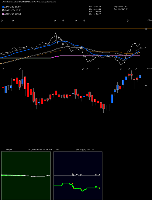 MACD charts various settings share JHI John Hancock Investors Trust USA Stock exchange 