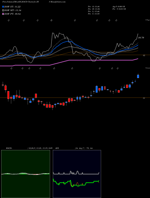 Munafa John Hancock Income Securities Trust (JHS) stock tips, volume analysis, indicator analysis [intraday, positional] for today and tomorrow