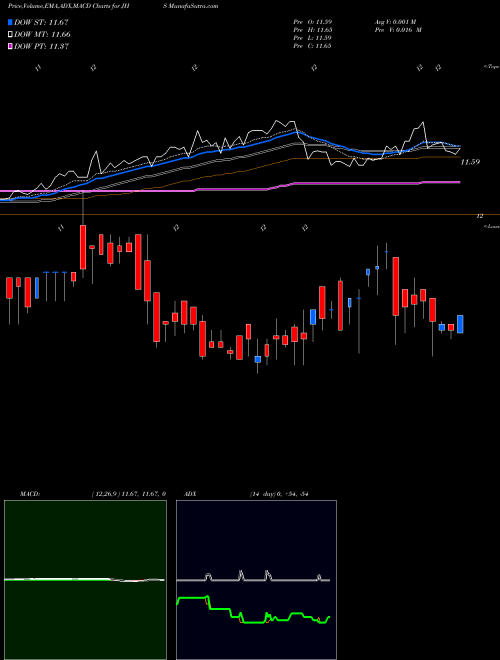 MACD charts various settings share JHS John Hancock Income Securities Trust USA Stock exchange 