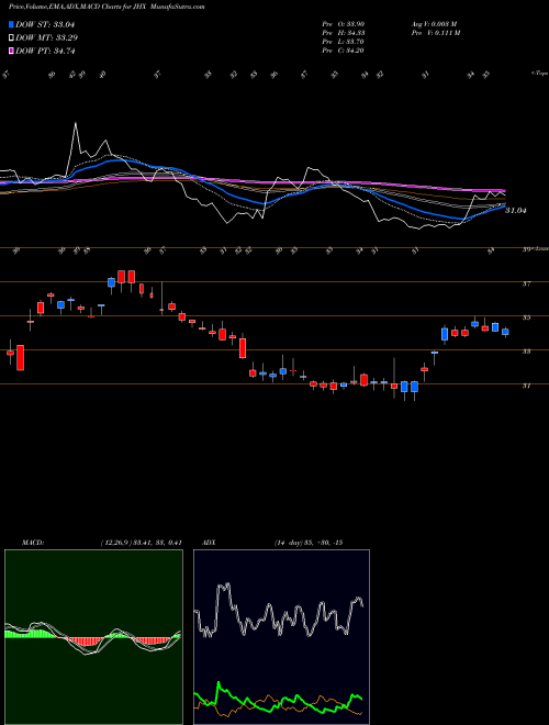 Munafa James Hardie Industries plc. (JHX) stock tips, volume analysis, indicator analysis [intraday, positional] for today and tomorrow