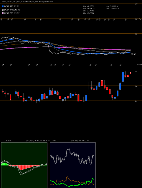 MACD charts various settings share JILL J. Jill, Inc. USA Stock exchange 