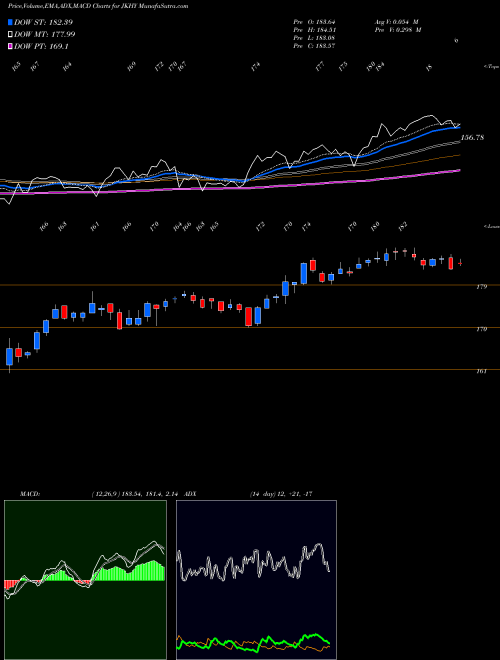 Munafa Jack Henry & Associates, Inc. (JKHY) stock tips, volume analysis, indicator analysis [intraday, positional] for today and tomorrow