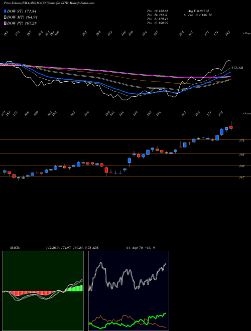 MACD charts various settings share JKHY Jack Henry & Associates, Inc. USA Stock exchange 