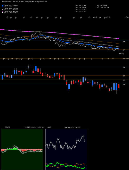 MACD charts various settings share JKS JinkoSolar Holding Company Limited USA Stock exchange 