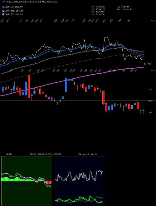 Munafa Jones Lang LaSalle Incorporated (JLL) stock tips, volume analysis, indicator analysis [intraday, positional] for today and tomorrow