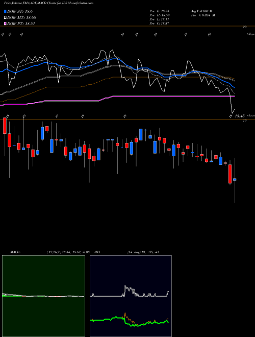 Munafa Nuveen Mortgage Opportunity Term Fund (JLS) stock tips, volume analysis, indicator analysis [intraday, positional] for today and tomorrow