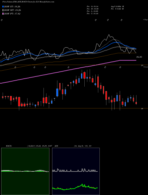 MACD charts various settings share JLS Nuveen Mortgage Opportunity Term Fund USA Stock exchange 