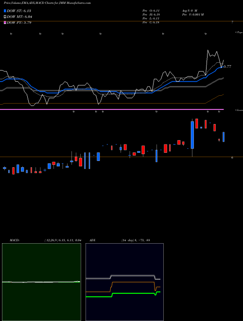 Munafa Nuveen Multi-Market Income Fund (JMM) stock tips, volume analysis, indicator analysis [intraday, positional] for today and tomorrow