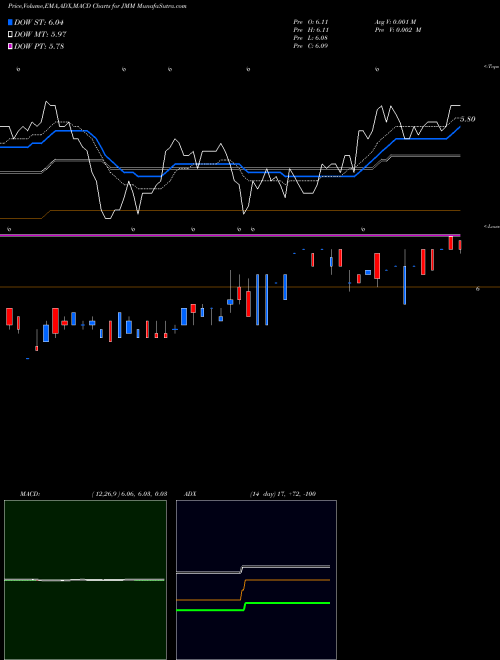 MACD charts various settings share JMM Nuveen Multi-Market Income Fund USA Stock exchange 