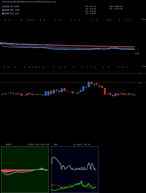 Munafa  (JOB.W) stock tips, volume analysis, indicator analysis [intraday, positional] for today and tomorrow