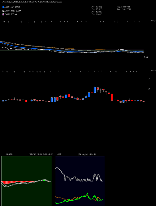 Munafa  (JOBY.WS) stock tips, volume analysis, indicator analysis [intraday, positional] for today and tomorrow
