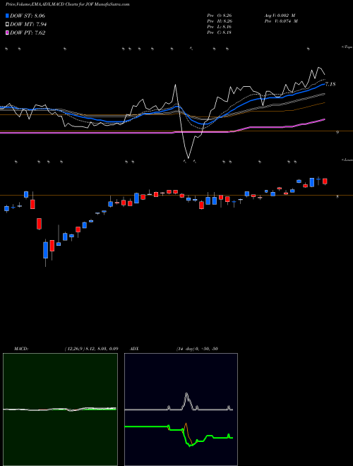 Munafa Japan Smaller Capitalization Fund Inc (JOF) stock tips, volume analysis, indicator analysis [intraday, positional] for today and tomorrow