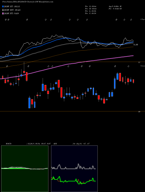 MACD charts various settings share JOF Japan Smaller Capitalization Fund Inc USA Stock exchange 