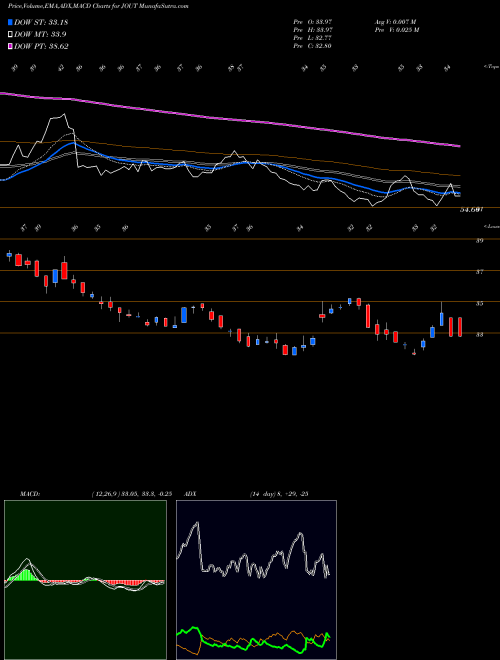 MACD charts various settings share JOUT Johnson Outdoors Inc. USA Stock exchange 