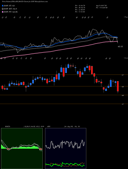 Munafa  (JOYY) stock tips, volume analysis, indicator analysis [intraday, positional] for today and tomorrow