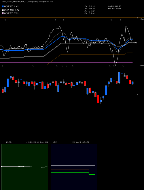MACD charts various settings share JPC Nuveen Preferred & Income Opportunities Fund USA Stock exchange 