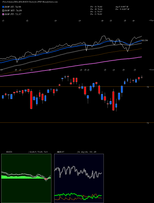 Munafa  (JPEF) stock tips, volume analysis, indicator analysis [intraday, positional] for today and tomorrow