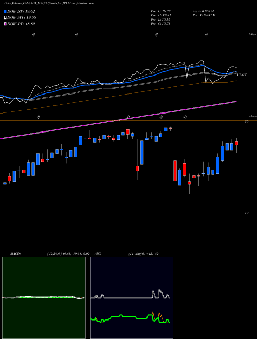 MACD charts various settings share JPI Nuveen Preferred And Income Term Fund USA Stock exchange 