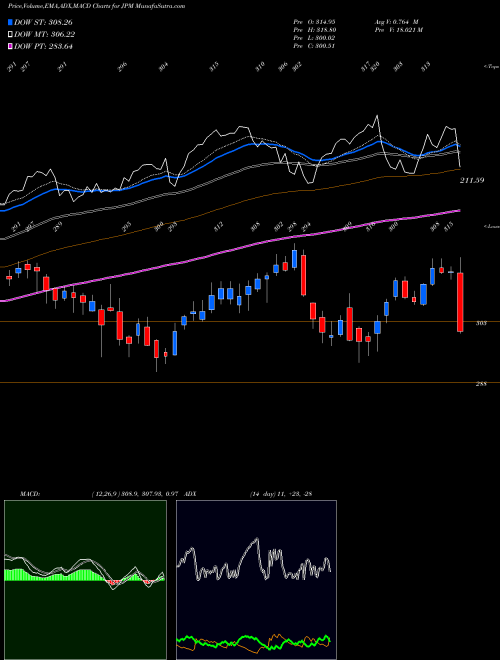 Munafa J P Morgan Chase & Co (JPM) stock tips, volume analysis, indicator analysis [intraday, positional] for today and tomorrow