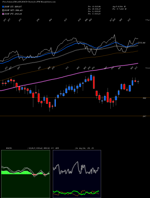 MACD charts various settings share JPM J P Morgan Chase & Co USA Stock exchange 