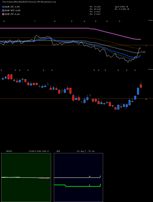 Munafa Nuveen Preferred & Income Securities Fund (JPS) stock tips, volume analysis, indicator analysis [intraday, positional] for today and tomorrow
