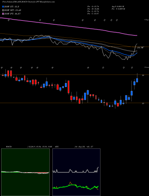 Munafa Nuveen Preferred and Income 2022 Term Fund (JPT) stock tips, volume analysis, indicator analysis [intraday, positional] for today and tomorrow