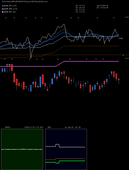 MACD charts various settings share JQC Nuveen Credit Strategies Income Fund USA Stock exchange 