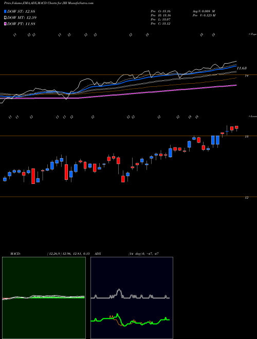 Munafa Nuveen Real Asset Income and Growth Fund (JRI) stock tips, volume analysis, indicator analysis [intraday, positional] for today and tomorrow