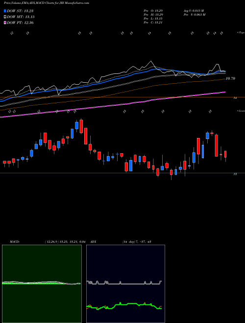 MACD charts various settings share JRI Nuveen Real Asset Income And Growth Fund USA Stock exchange 