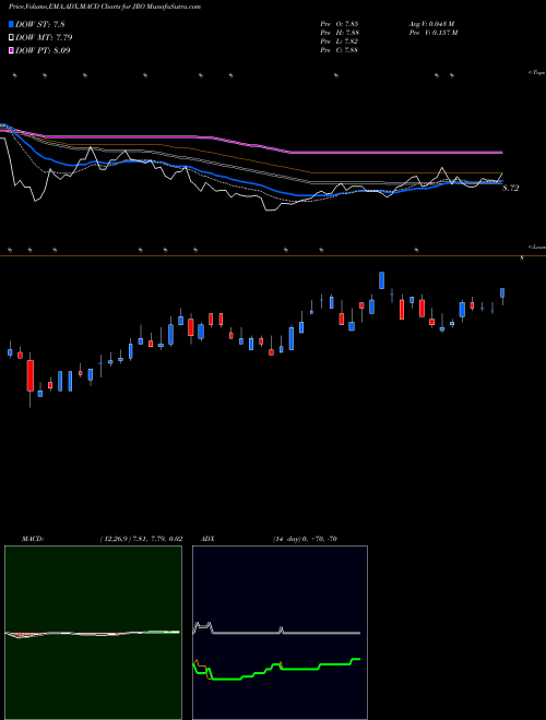 MACD charts various settings share JRO Nuveen Floating Rate Income Opportuntiy Fund USA Stock exchange 