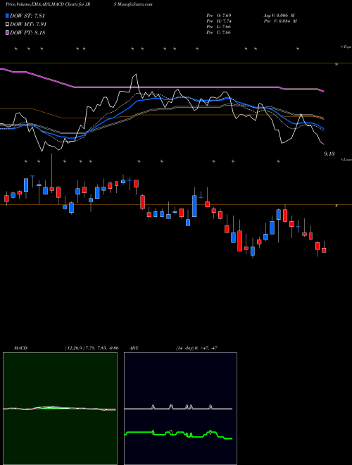 MACD charts various settings share JRS Nuveen Real Estate Fund USA Stock exchange 