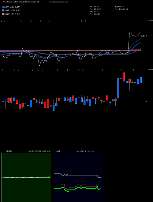 Munafa Jerash Holdings (US), Inc. (JRSH) stock tips, volume analysis, indicator analysis [intraday, positional] for today and tomorrow