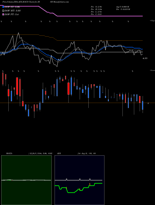 MACD charts various settings share JRSH Jerash Holdings (US), Inc. USA Stock exchange 