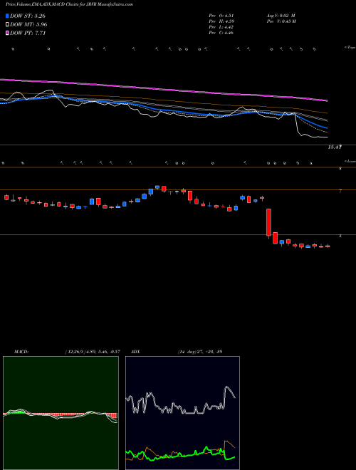 Munafa James River Group Holdings, Ltd. (JRVR) stock tips, volume analysis, indicator analysis [intraday, positional] for today and tomorrow