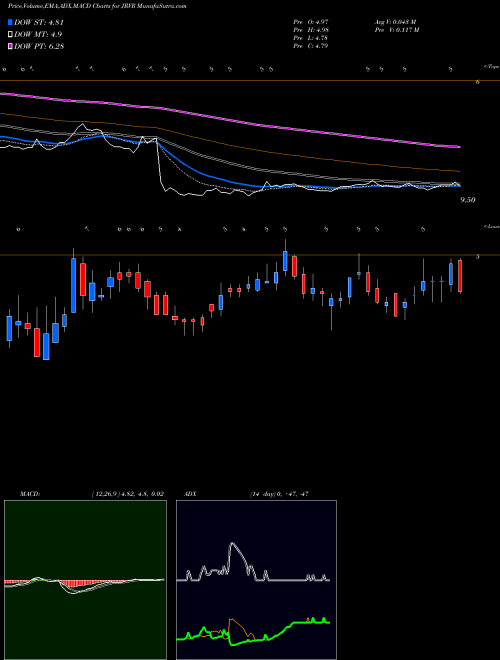 MACD charts various settings share JRVR James River Group Holdings, Ltd. USA Stock exchange 