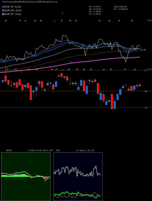 MACD charts various settings share JSMD Janus Henderson Small/Mid Cap Growth Alpha ETF USA Stock exchange 