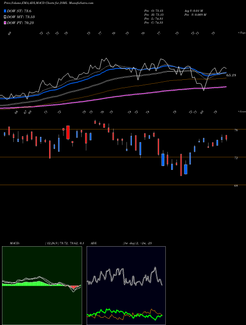 MACD charts various settings share JSML Janus Henderson Small Cap Growth Alpha ETF USA Stock exchange 