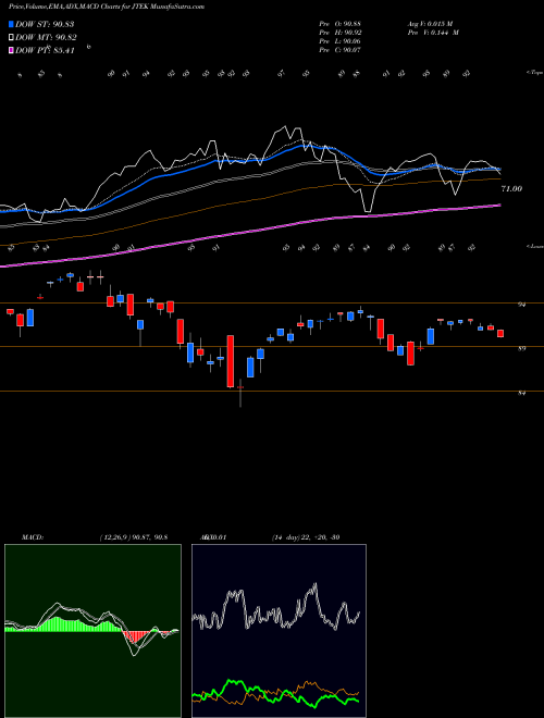 Munafa  (JTEK) stock tips, volume analysis, indicator analysis [intraday, positional] for today and tomorrow